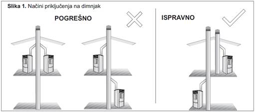 Dimnjak Mogu li se priključiti dvije peći na isti dimnjak