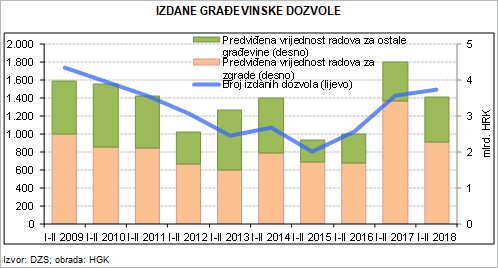graf graf Građevinski sektor bilježi konstantan rast