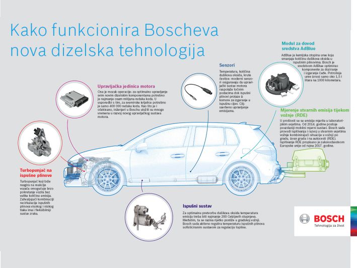 BOSCH-dizel-tehnologija_compressed Revolucija u upotrebi dizela u Boschu: odgovori na vaša pitanja
