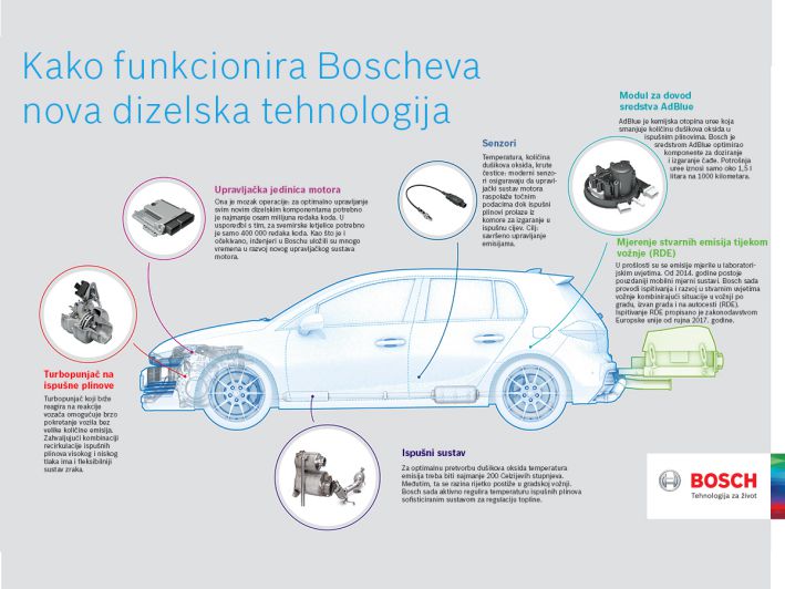 BOSCH-dizel-tehnologija_compressed BOSCH-dizel-tehnologija_compressed Revolucija u upotrebi dizela u Boschu: odgovori na vaša pitanja