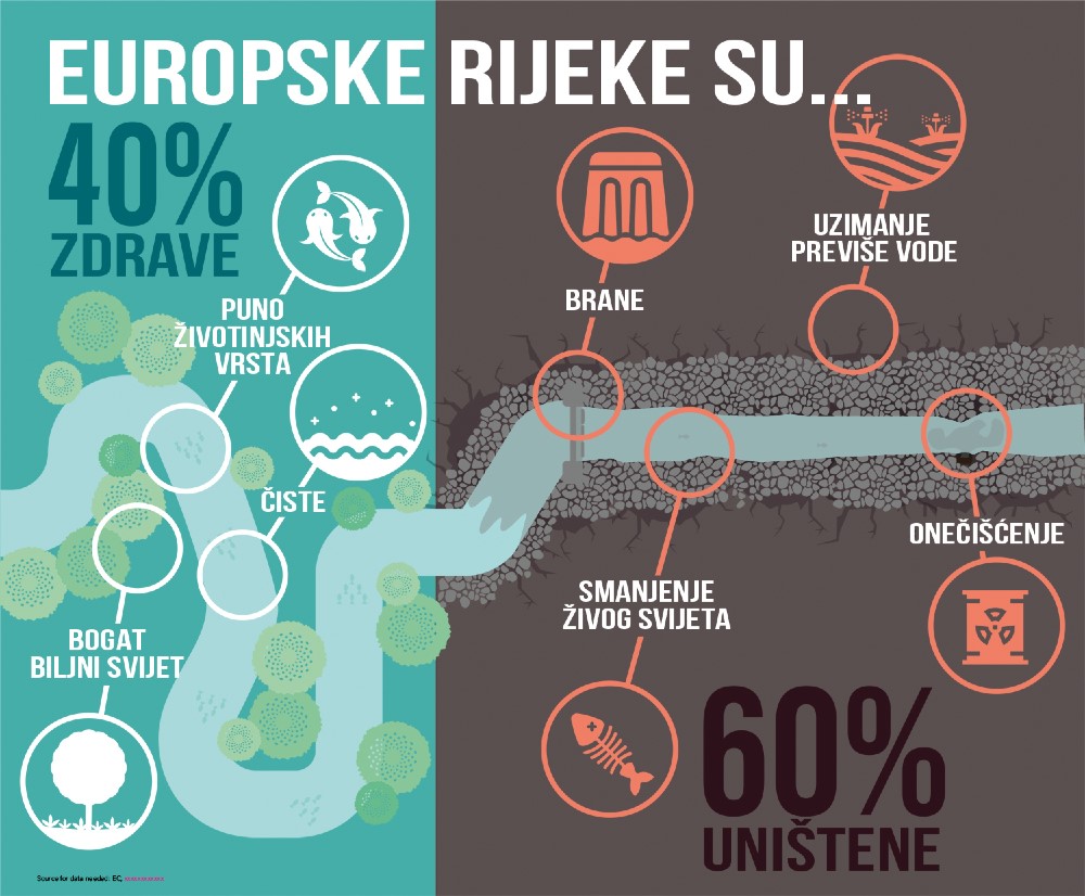 Upravljanje vodama u zemljama EU neambiciozno i neučinkovito