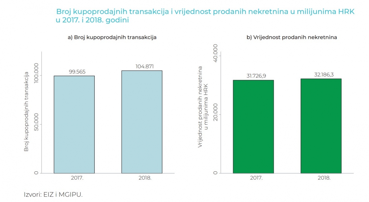 transakcije_nekretnina Stanovi zauzimaju čak 41% ukupne vrijednosti prodanih nekretnina u RH 