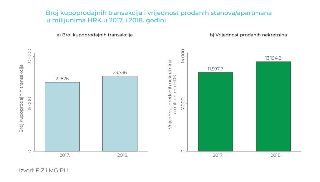 transakcije_stanova Stanovi zauzimaju čak 41% ukupne vrijednosti prodanih nekretnina u RH 