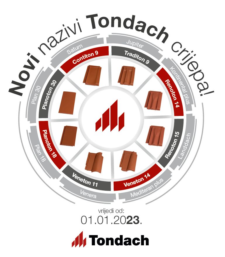 Tondach_renaming_Croatia Novi nazivi Tondach crijepova za bolju prepoznatljivost