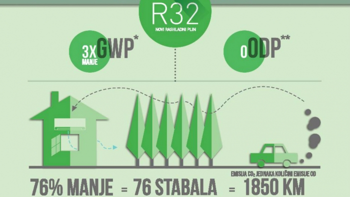 Zeleni klima uređaji bez &scaron;tetnih plinova