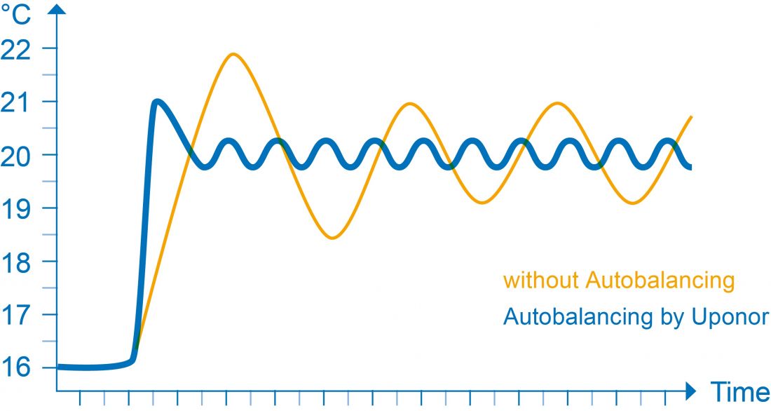 Uponor_Autobalans Sustavi površinskog hlađenja za veću udobnost